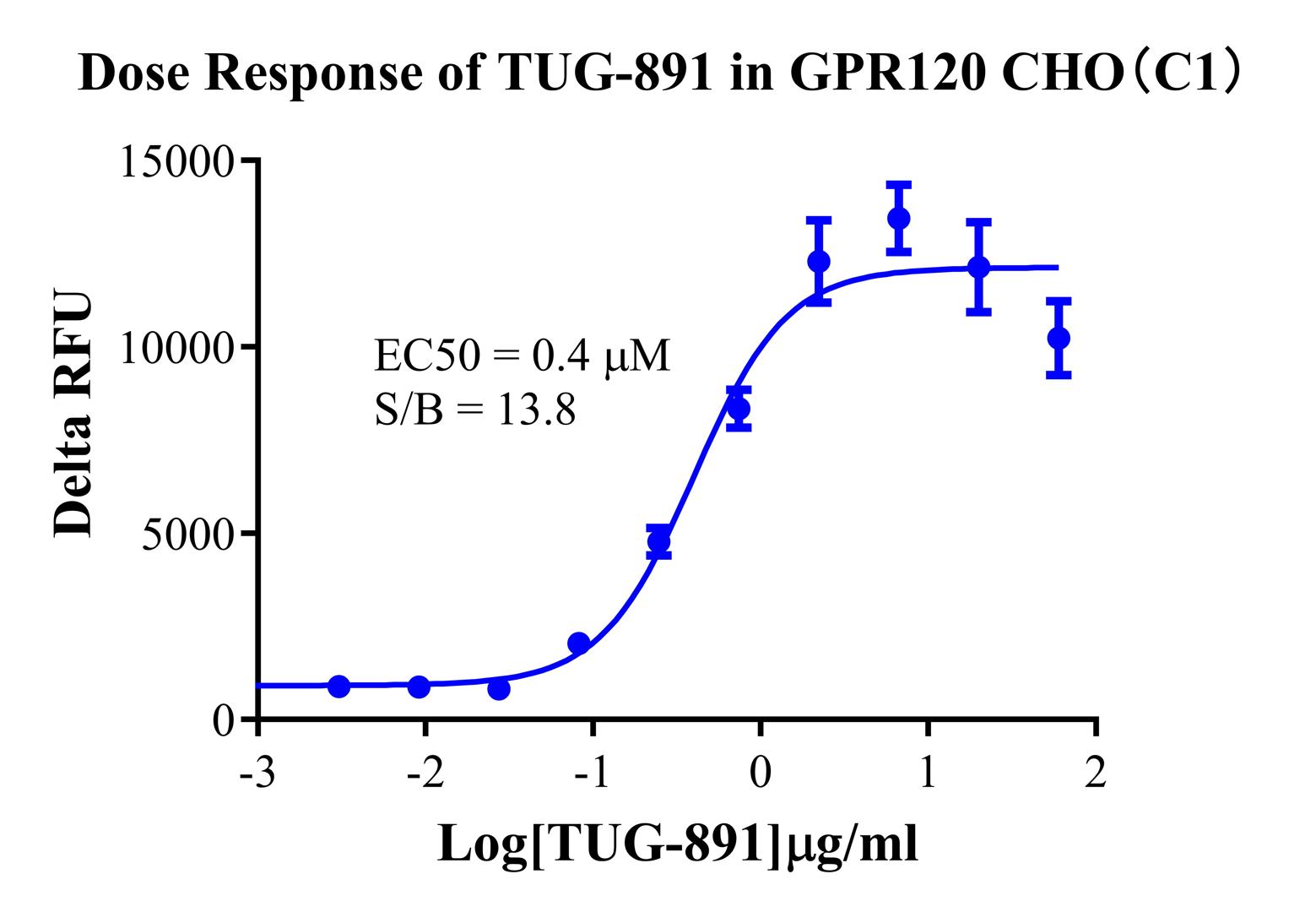 CHO-K1 Human GPR120 Cell Line