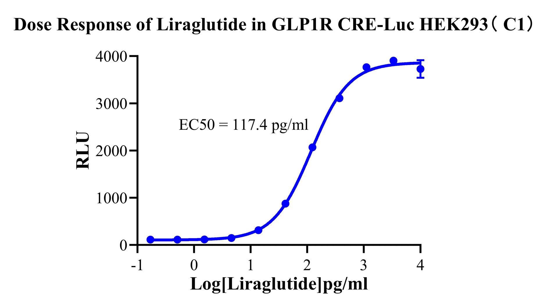 HEK293 Human GLP1R CRE-Luc Cell Line