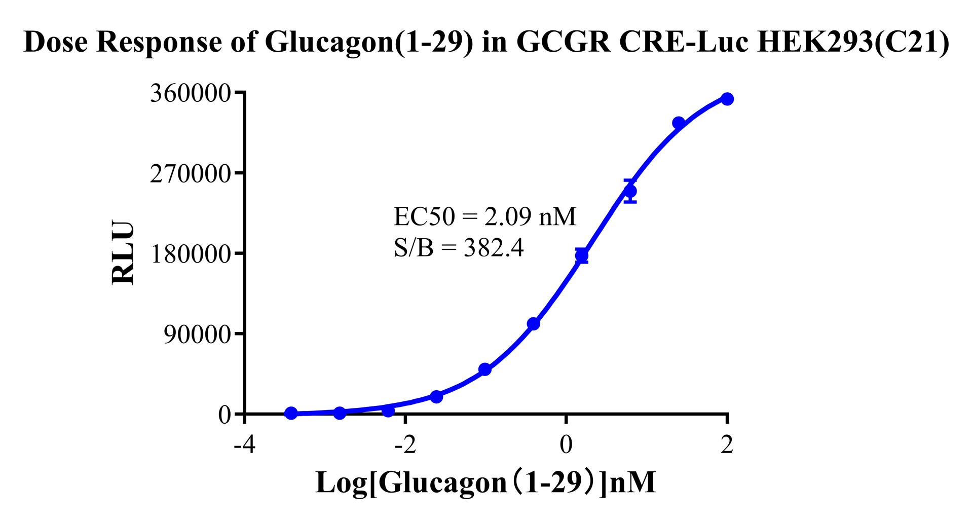 HEK293 Human GCGRCRE-Luc Cell Line
