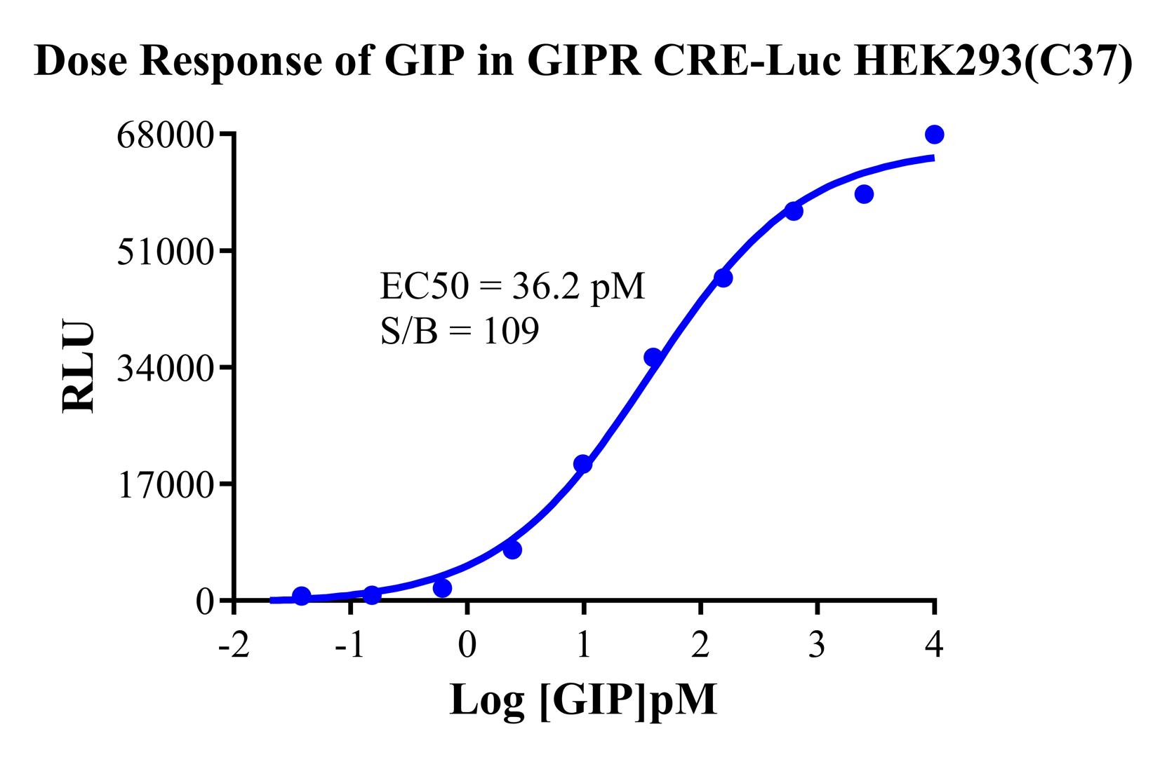 HEK293 Human GIPR CRE-Luc Cell Line