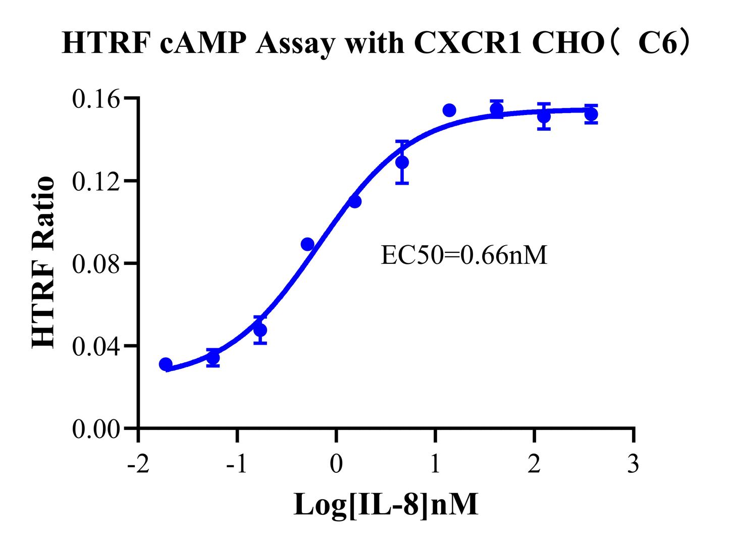 CHO-K1 Human CXCR1 Cell Line