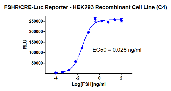 HEK293 Human FSHR CRE-Luc Cell Line