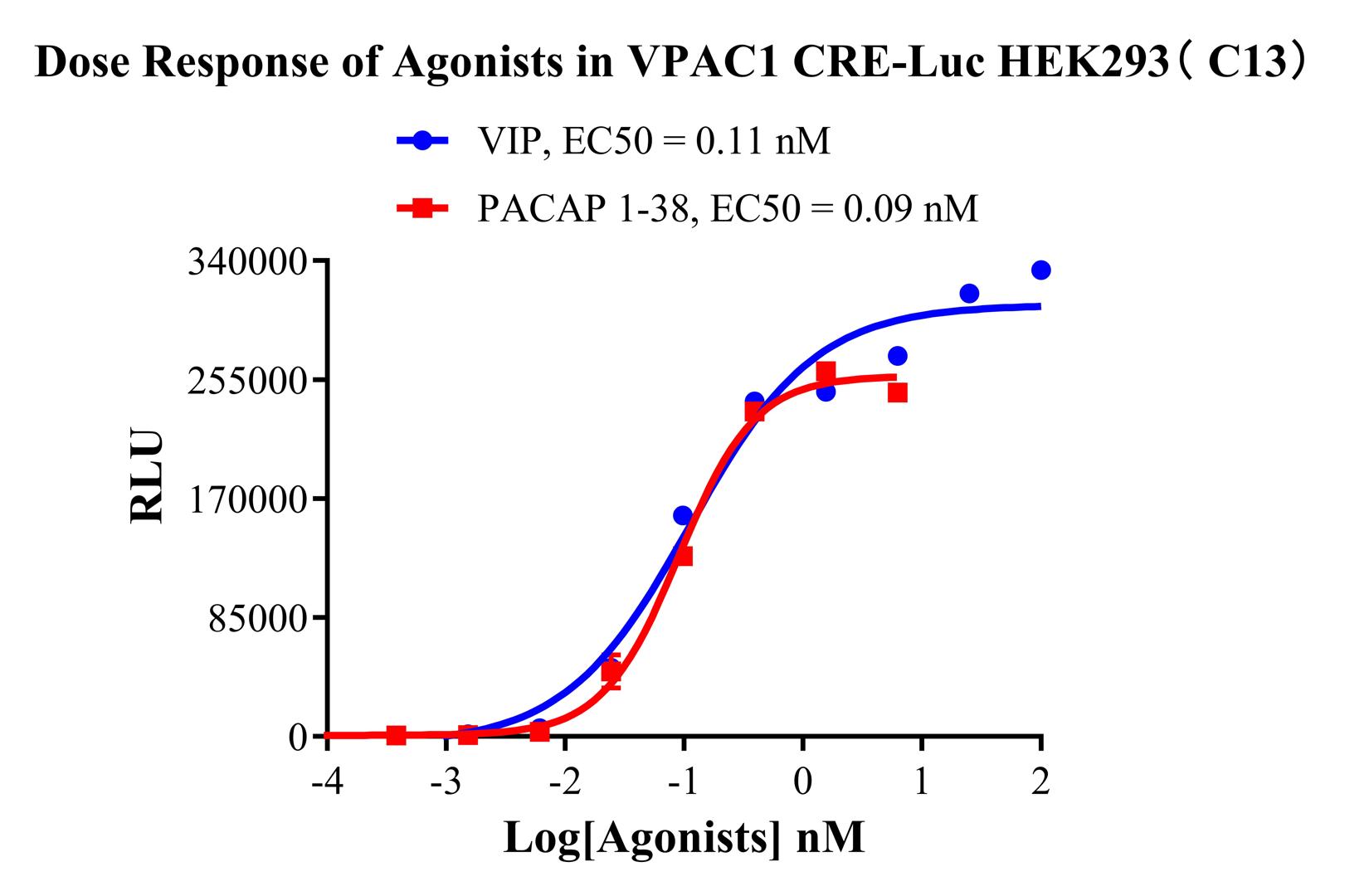 HEK293 Human VPAC1CRE-Luc Cell Line