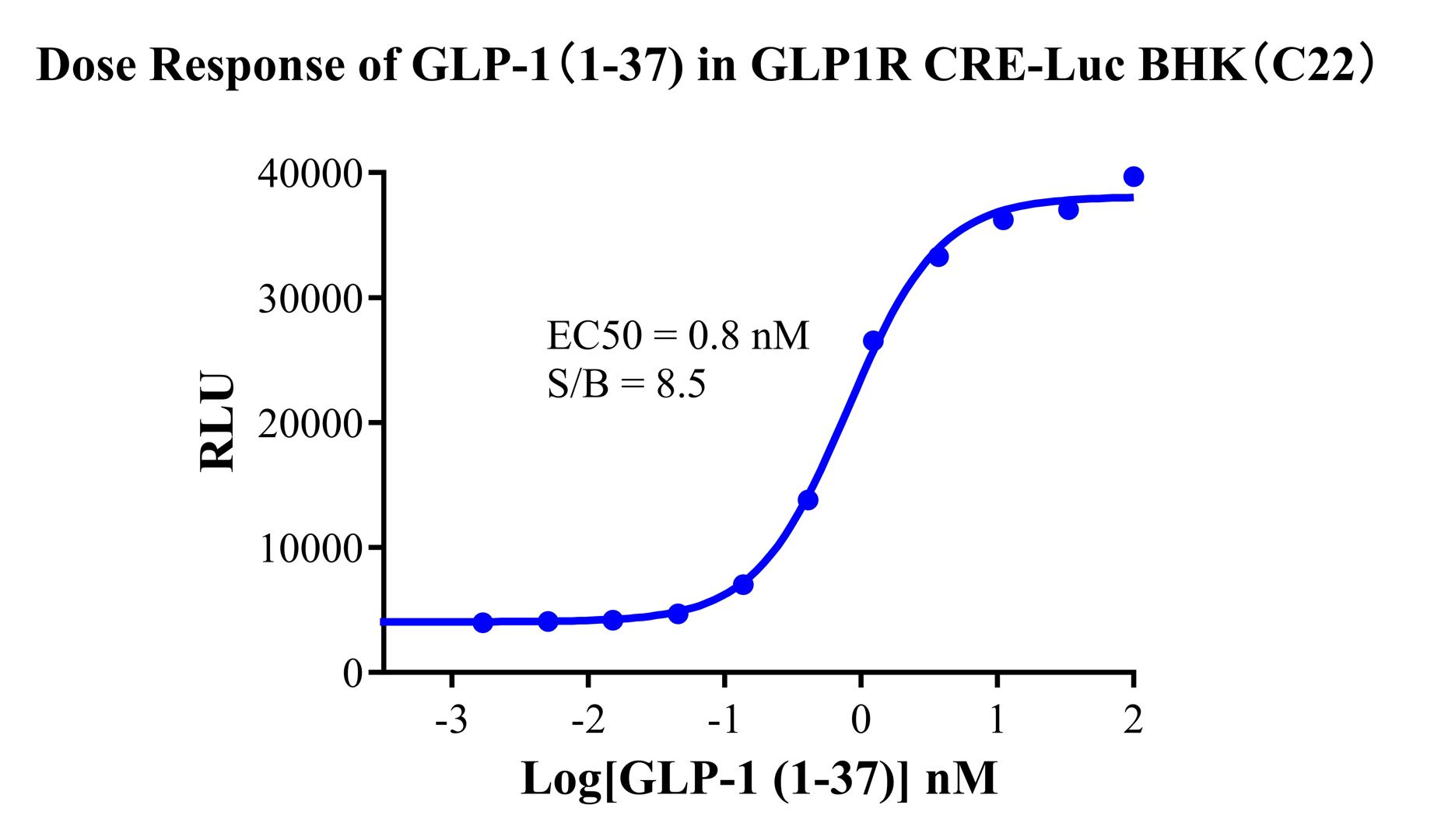 BHK Human GLP1R CRE-Luc Cell Line