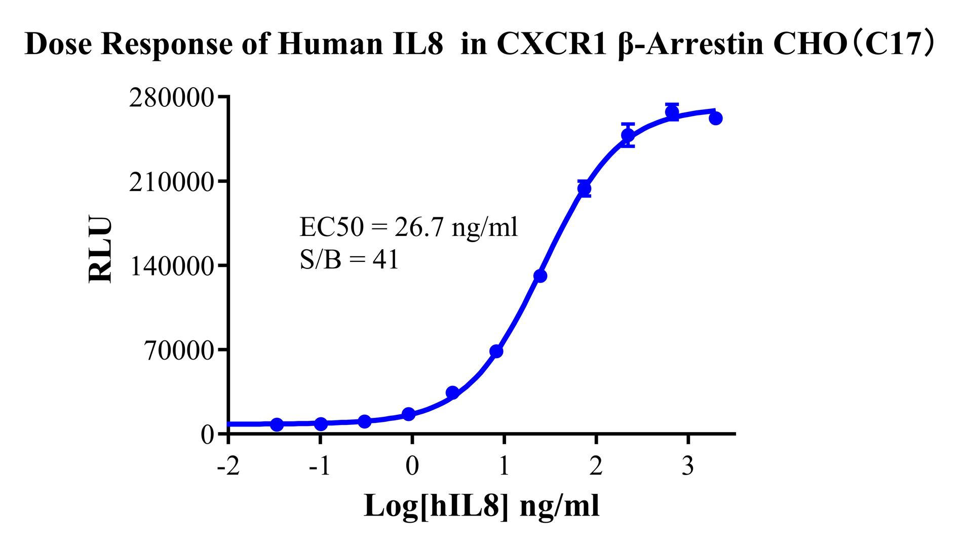 CHO-K1 Human CXCR1 β-Arrestin Cell Line