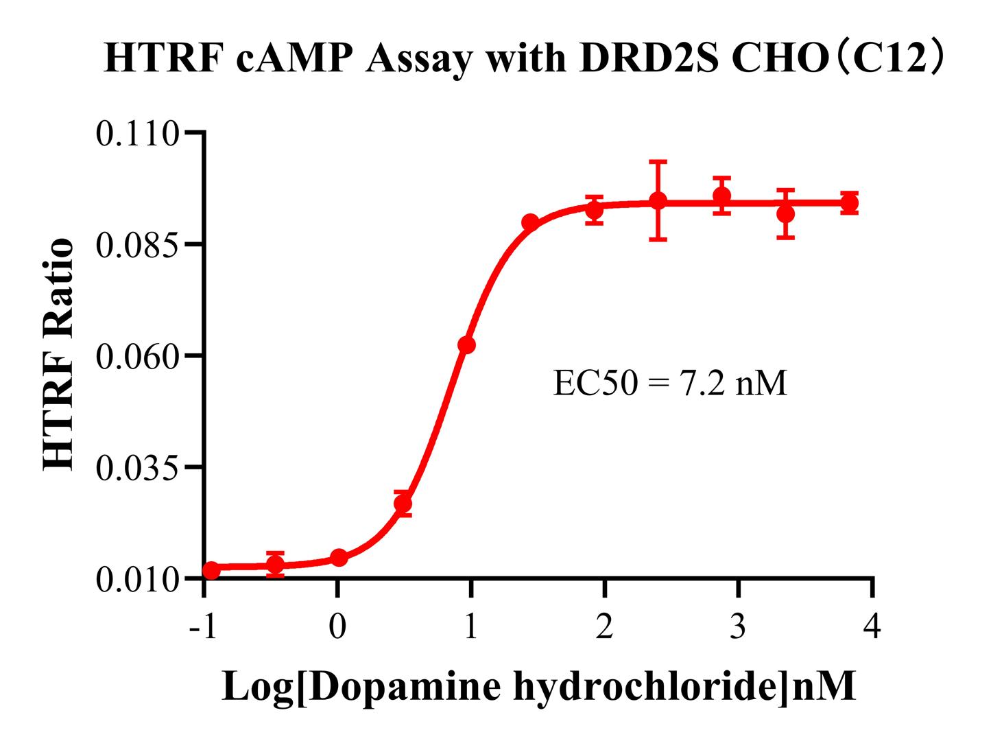 CHO-K1 Human DRD2(S) Cell Line