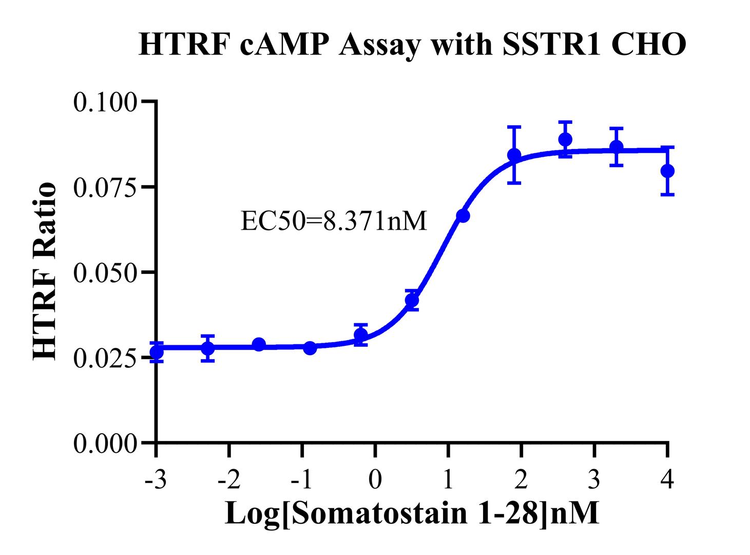 CHO-K1 Human SSTR1 Cell Line