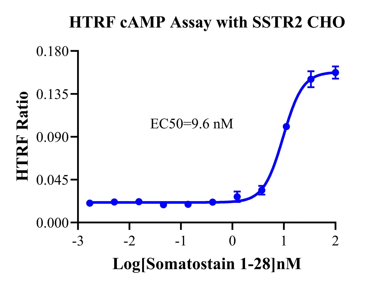 CHO-K1 Human SSTR2 Cell Line