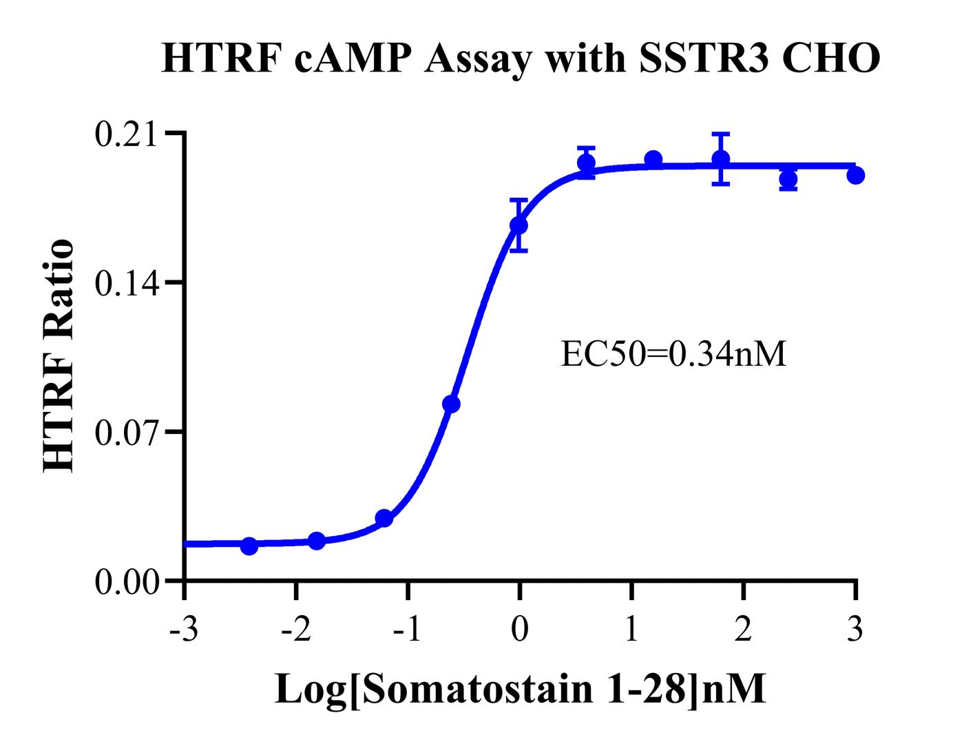 CHO-K1 Human SSTR3 Cell Line