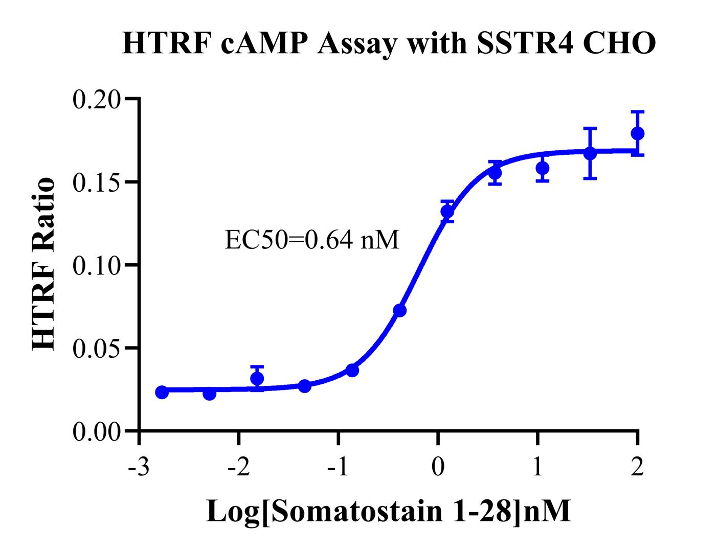 CHO-K1 Human SSTR4 Cell Line