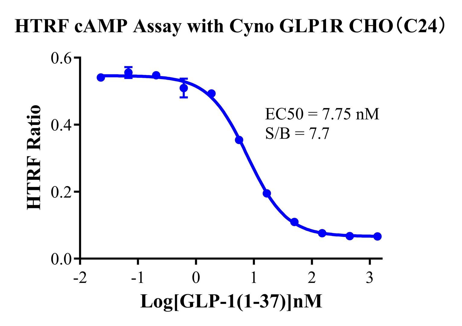 CHO-K1 Cynomolgus GLP1R Cell Line