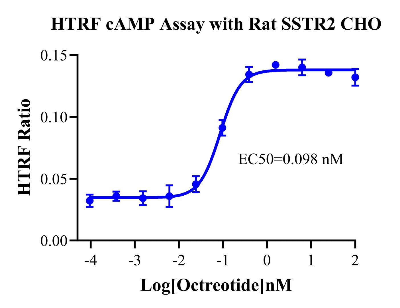 CHO-K1 Rat SSTR2 Cell Line