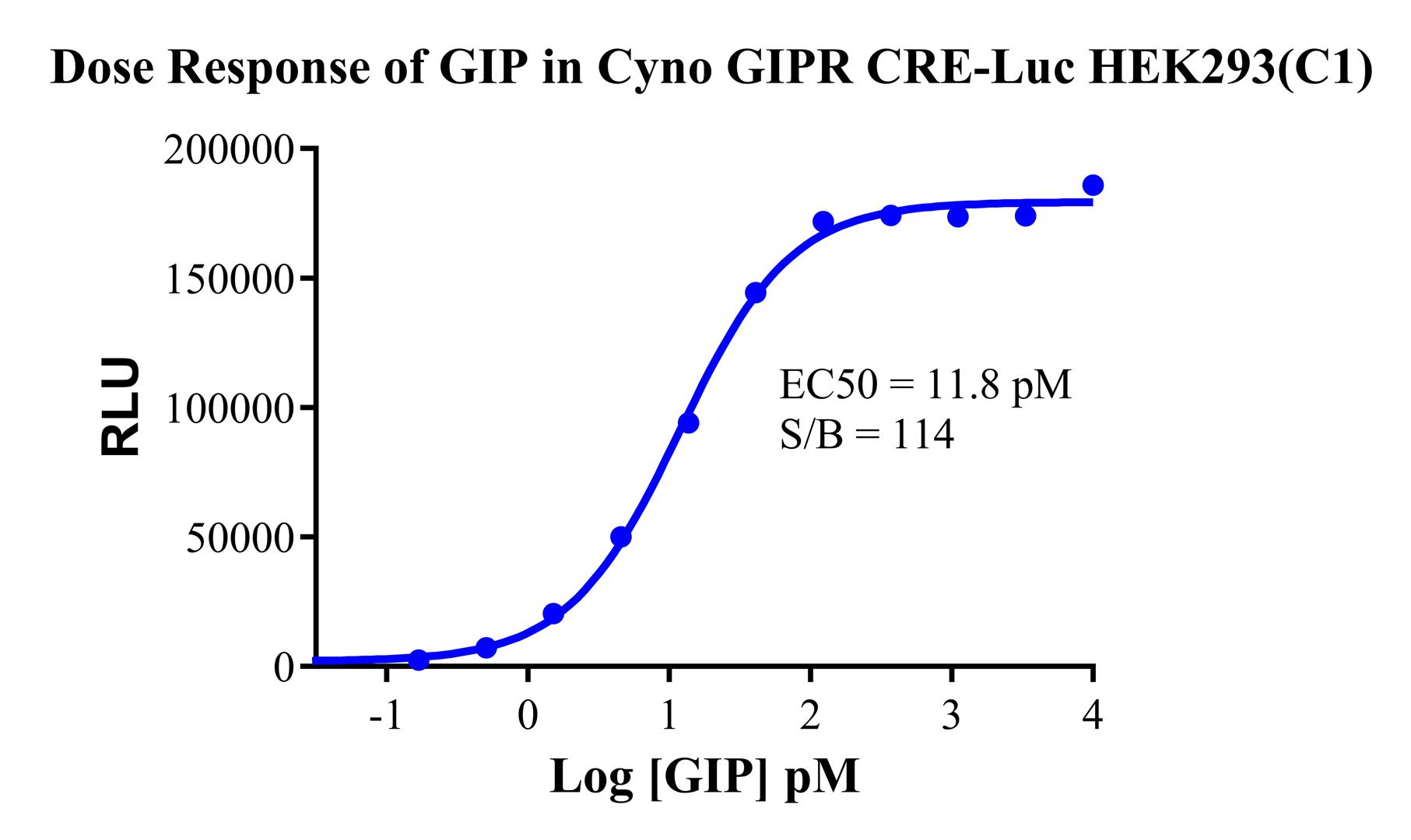 HEK293 Cynomolgus GIPRCRE-Luc Cell Line