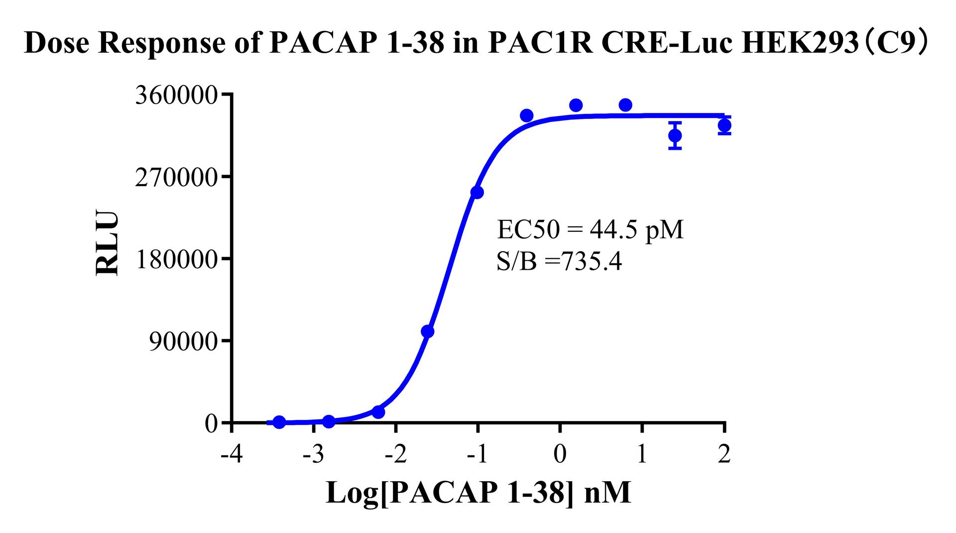 HEK293 Human PAC1RCRE-Luc Cell Line
