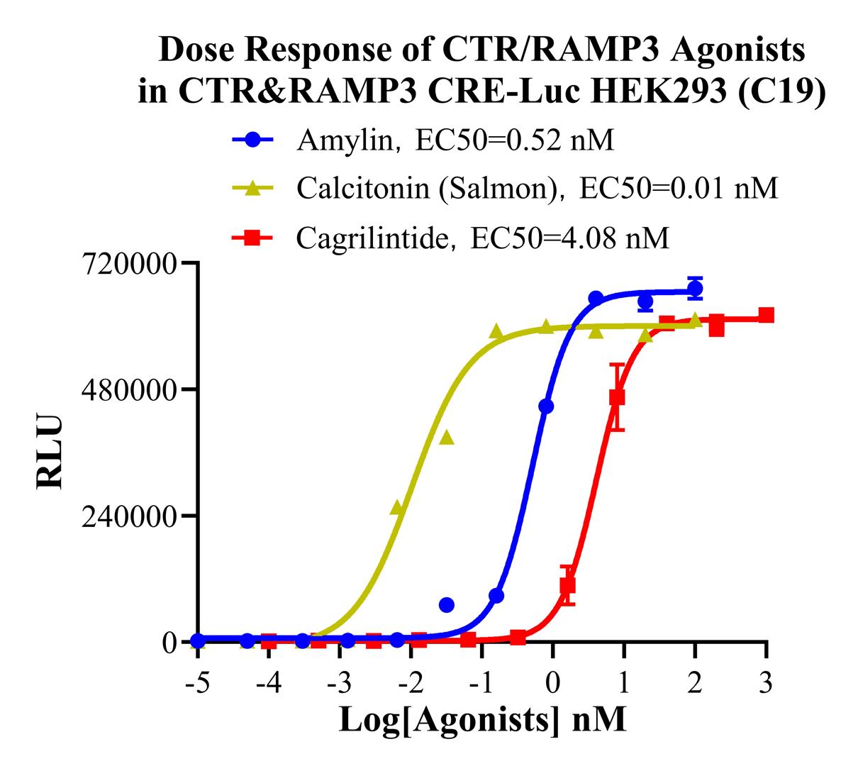 HEK293 Human CTR&RAMP3 CRE-Luc Cell Line