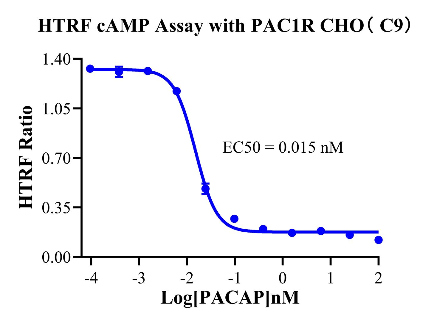 CHO-K1 Human PAC1R Cell Line