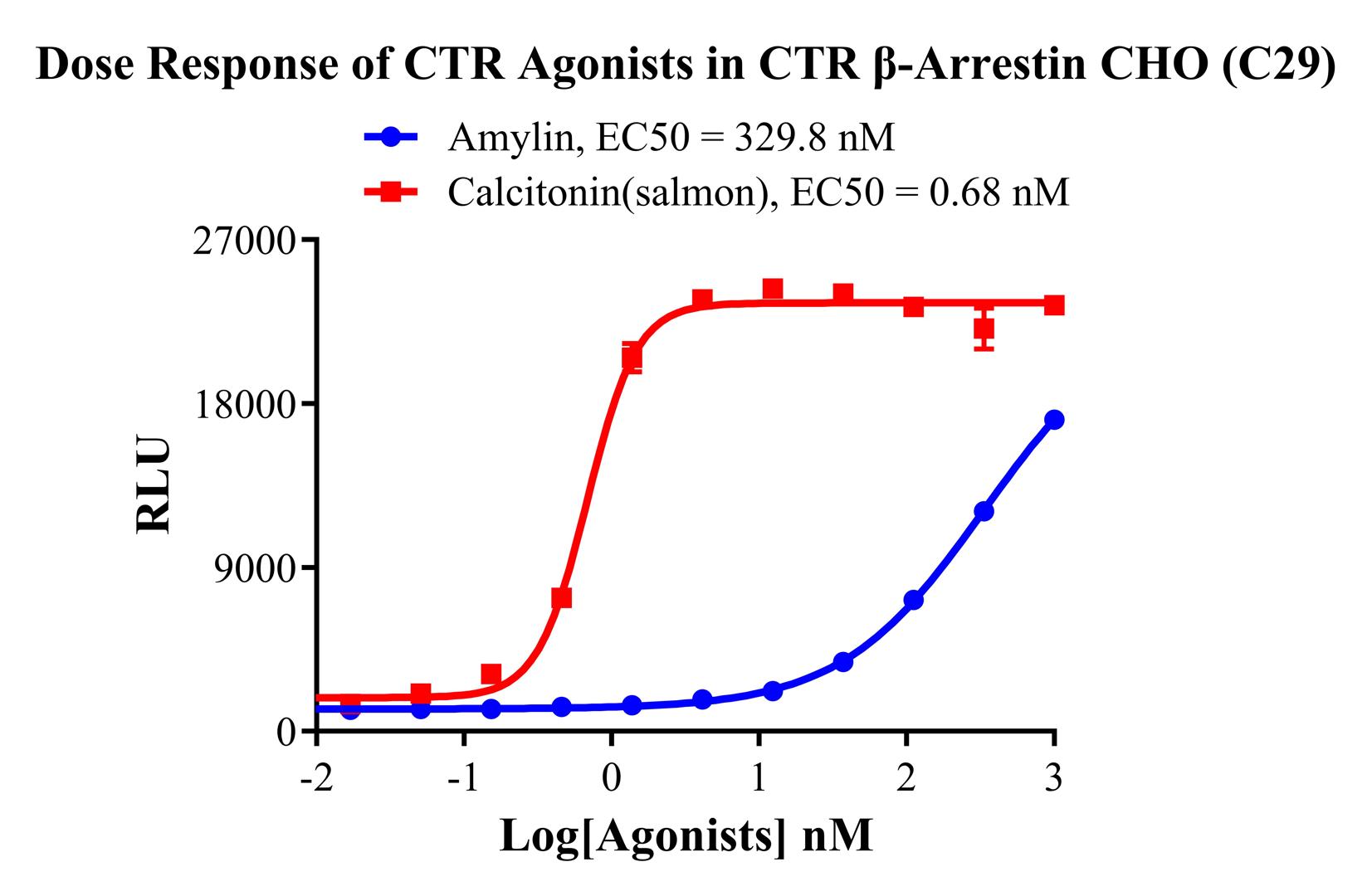 CHO-K1 Human CTR β-Arrestin Cell Line
