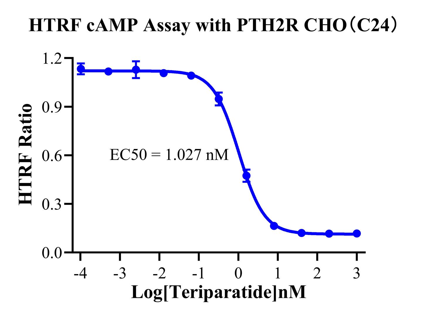 CHO-K1 Human PTH2R Cell Line