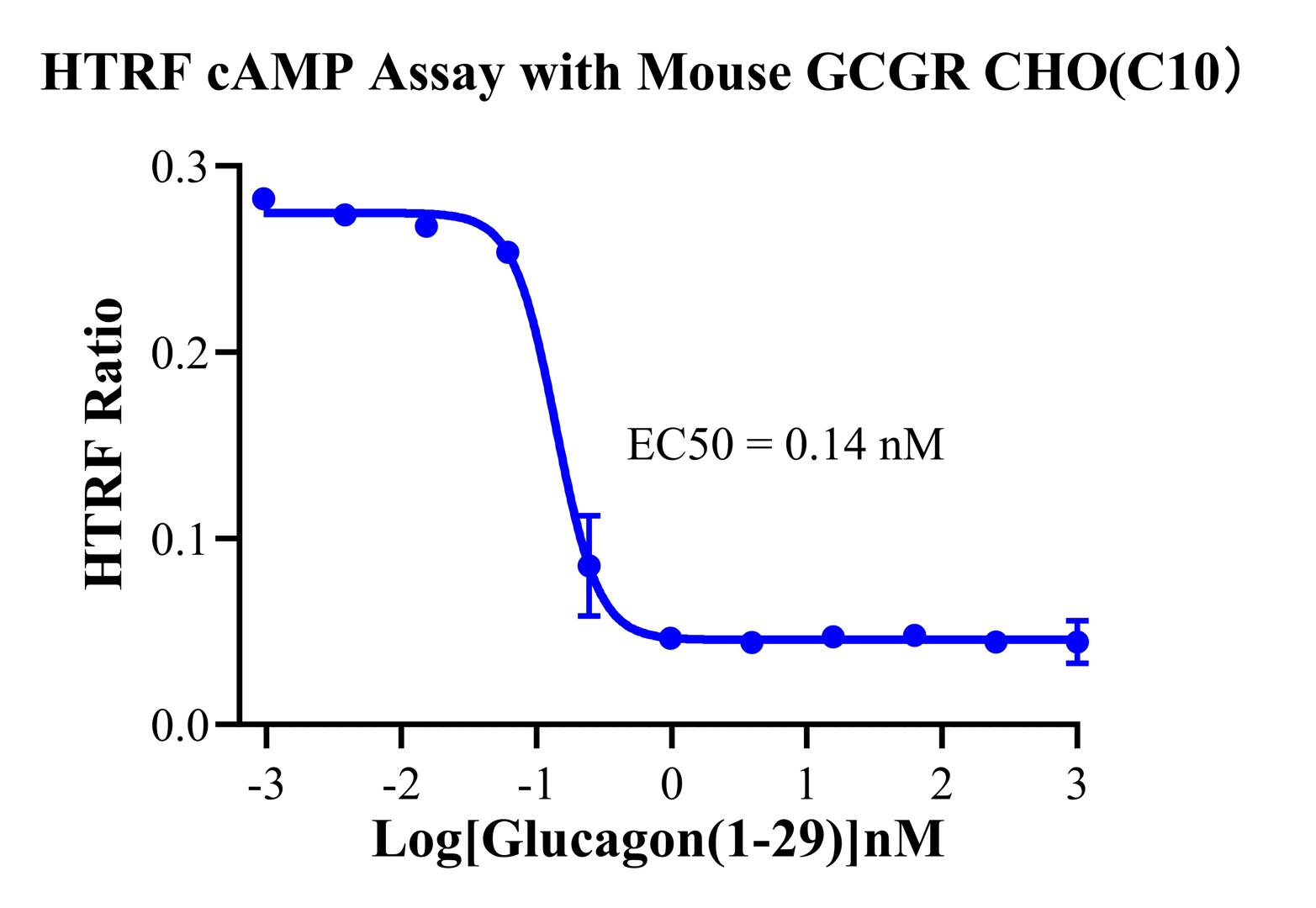 CHO-K1 Mouse GCGR Cell Line