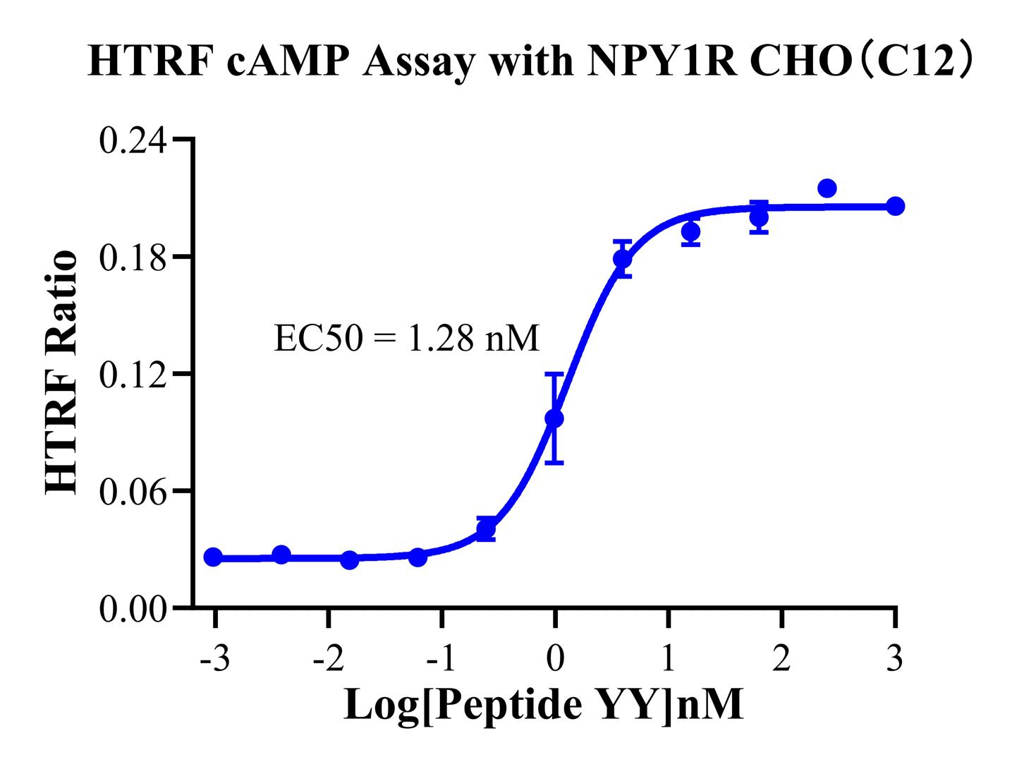 CHO-K1 Human NPY1R Cell Line