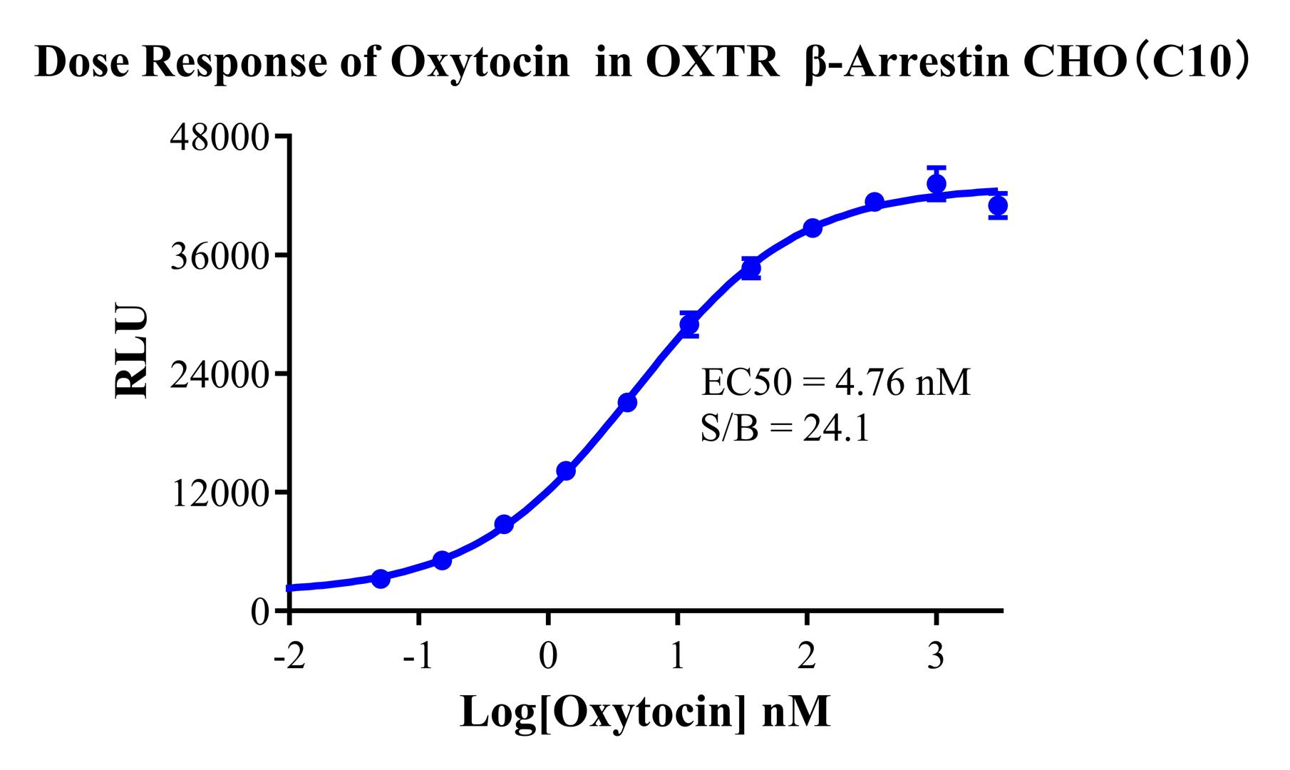 CHO-K1 Human OXTR β-Arrestin Cell Line