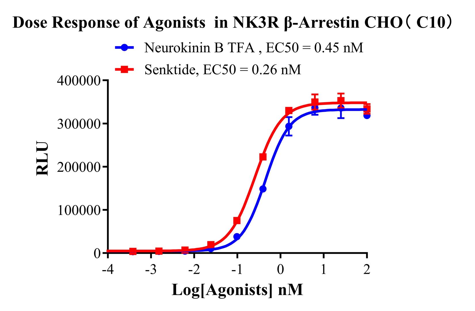 CHO-K1 Human NK3R β-Arrestin Cell Line