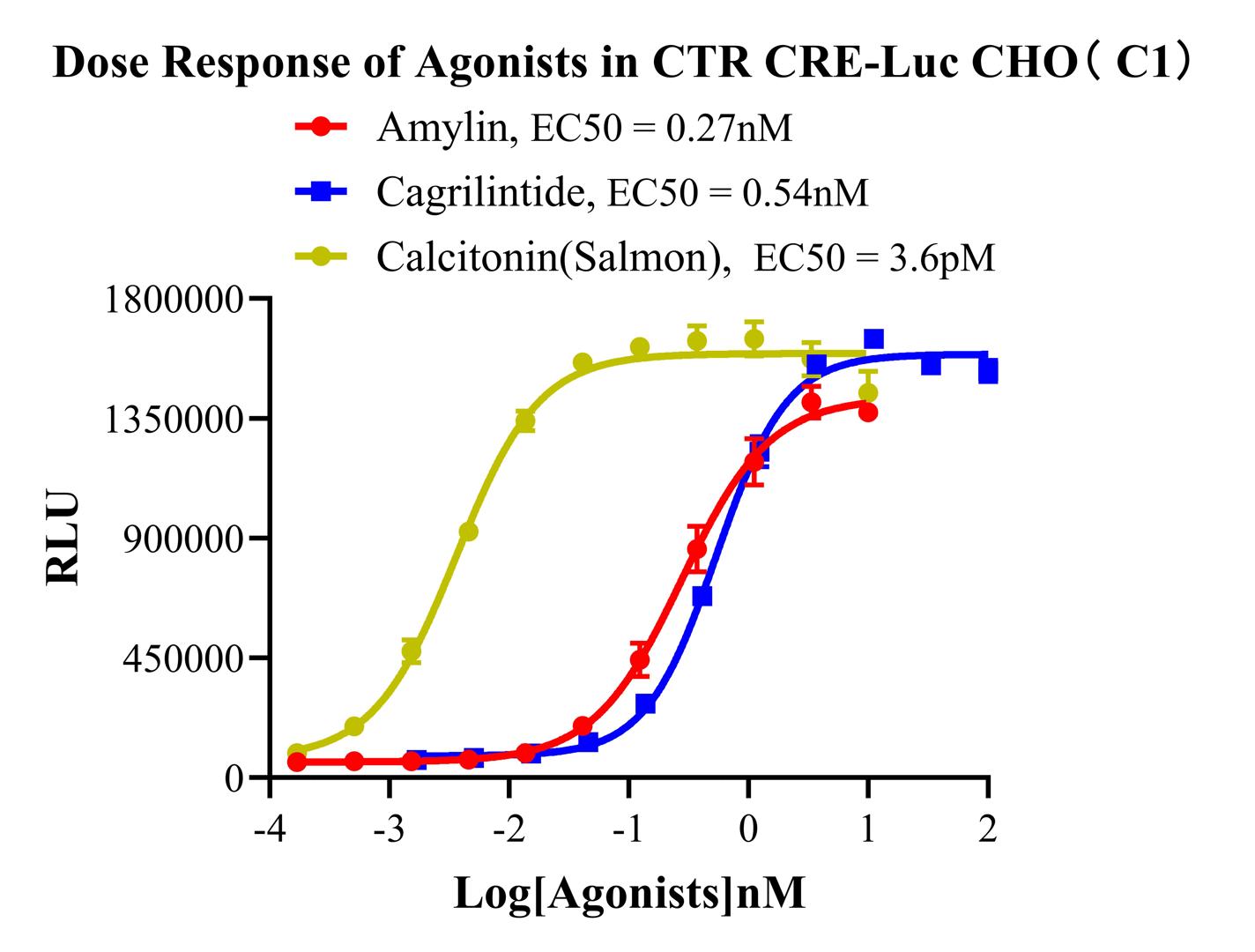 CHO-K1 Human CTR CRE-Luc Cell Line