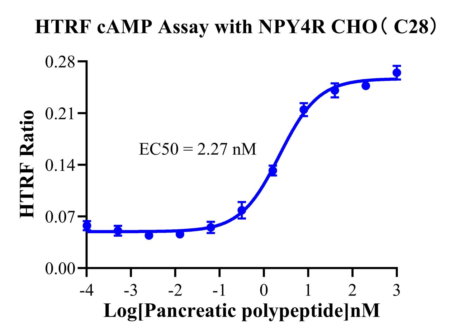 CHO-K1 Human NPY4R Cell Line
