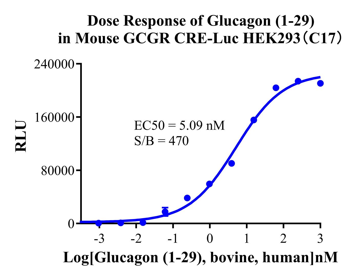 HEK293 Mouse GCGR CRE-Luc Cell Line