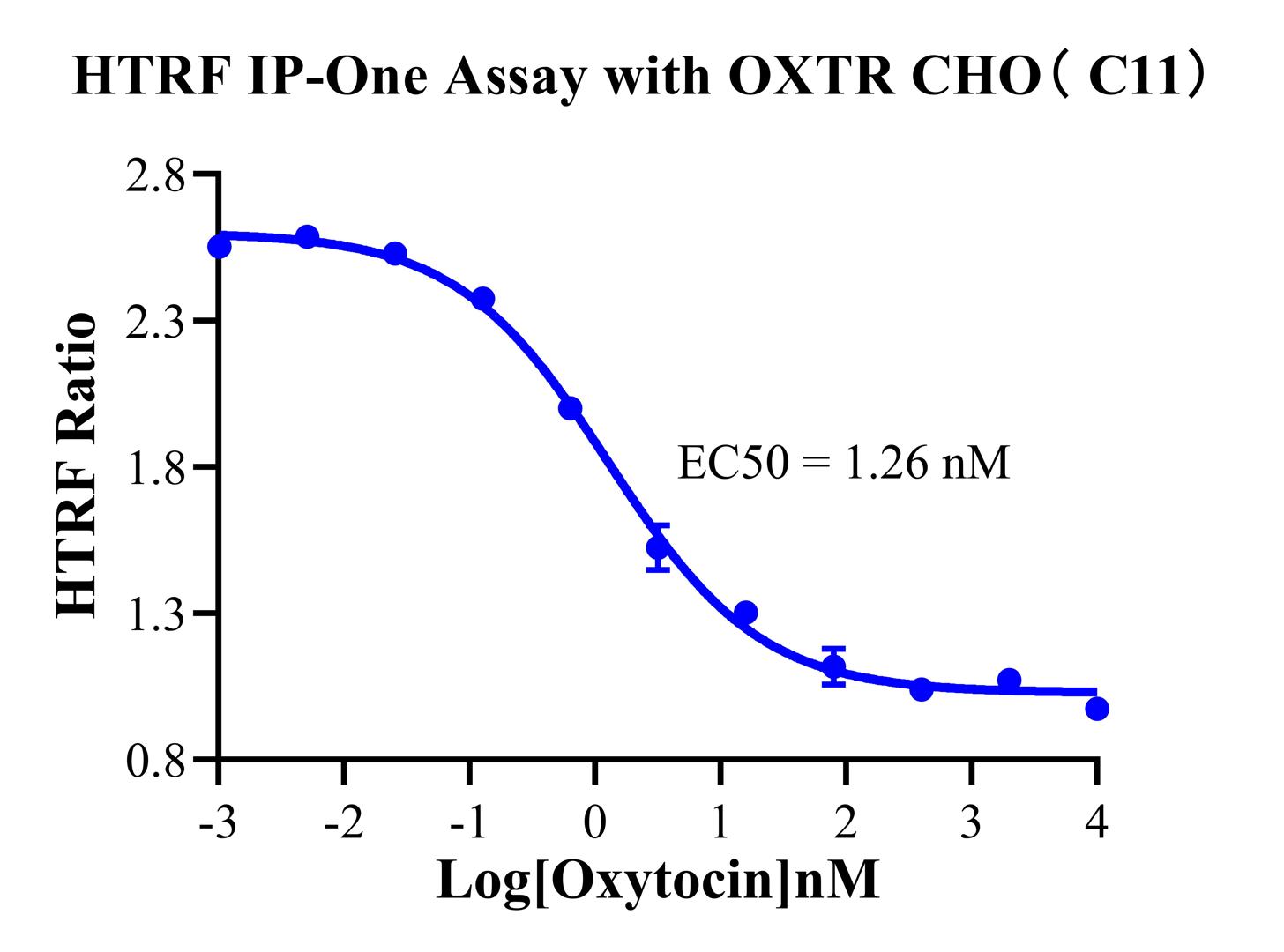 CHO-K1 Human OXTR Cell Line