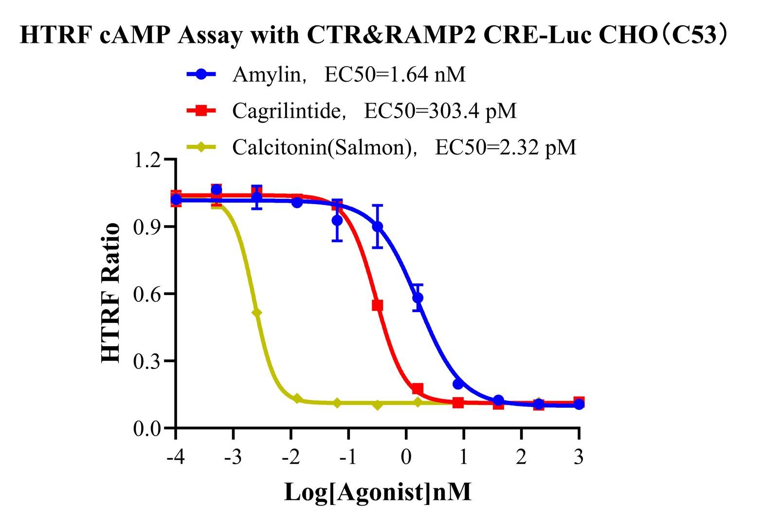 CHO-K1 Human CTR&RAMP2 CRE-Luc Cell Line