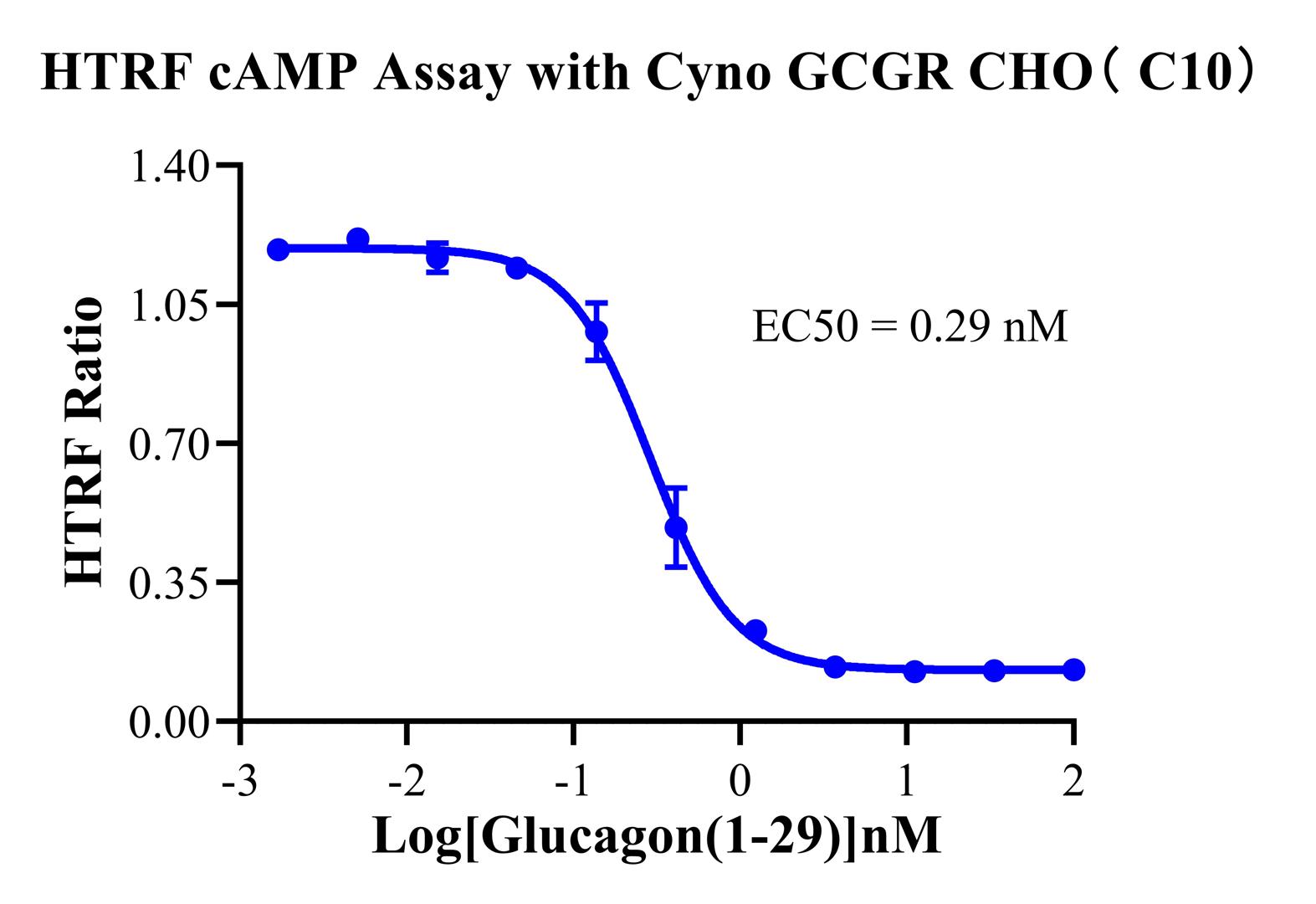 CHO-K1 Cynomolgus GCGR Cell Line