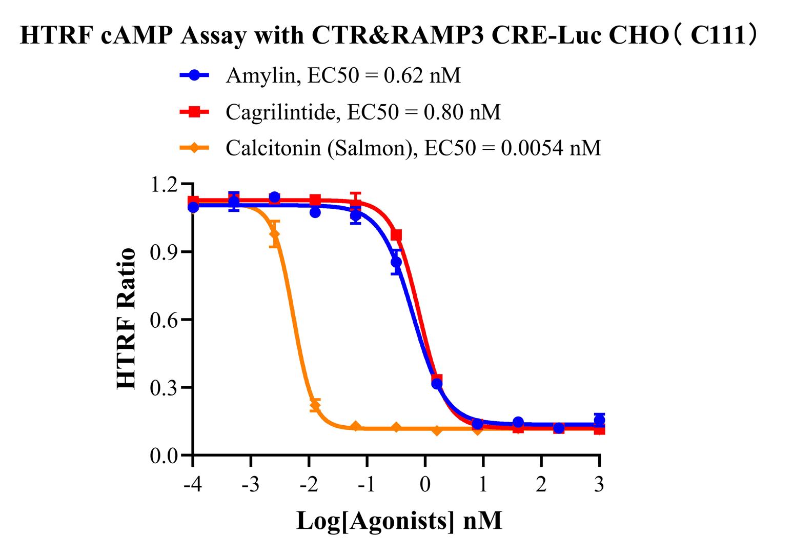 CHO-K1 Human CTR&RAMP3 CRE-Luc Cell Line