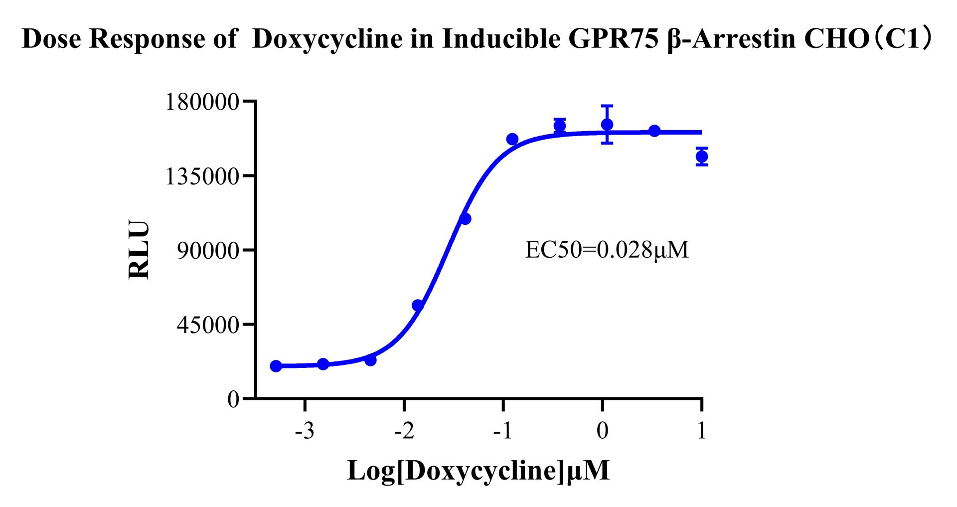 CHO-K1 Human Inducible GPR75 β-Arrestin Cell Line
