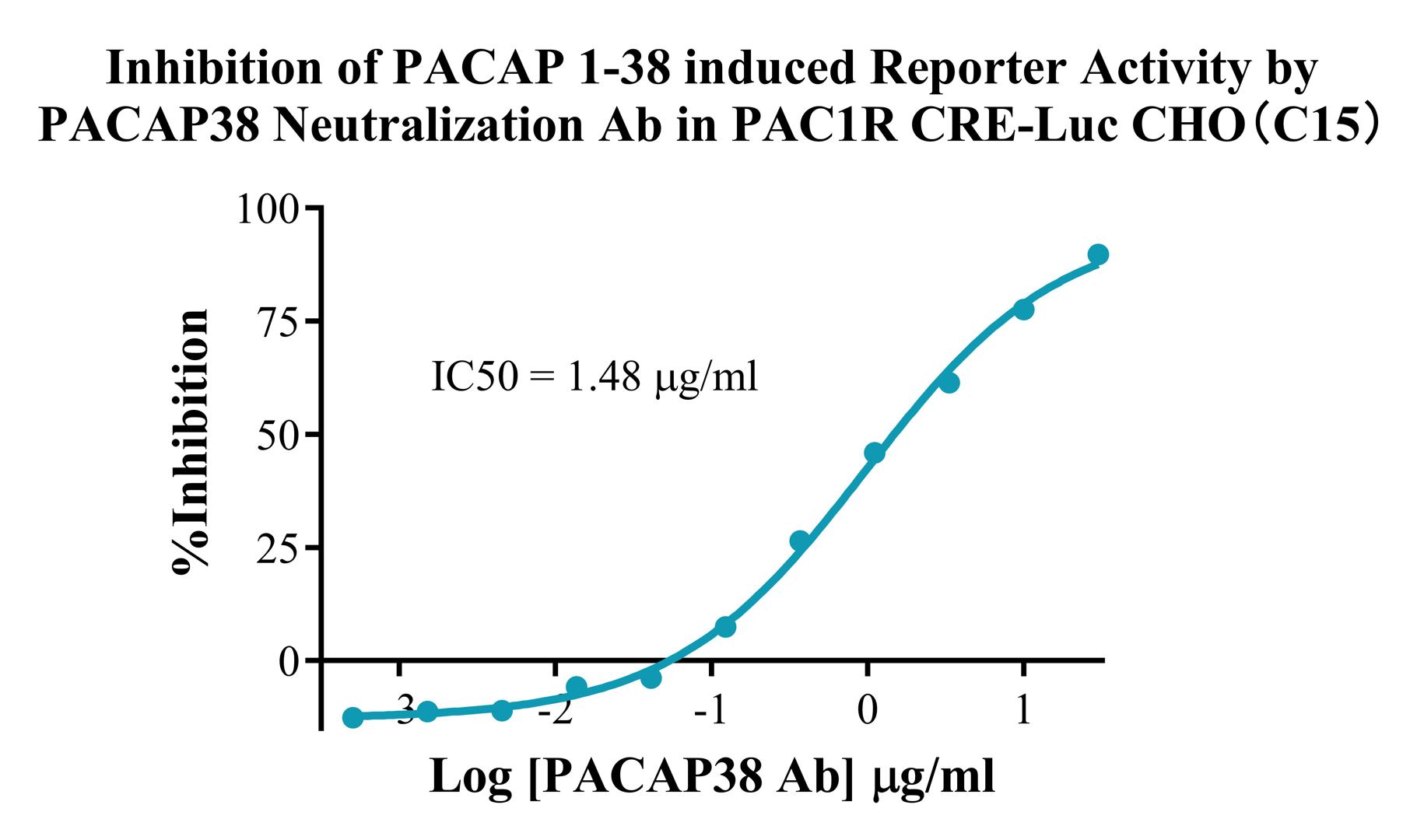 CHO-K1 Human PAC1R CRE-Luc Cell Line