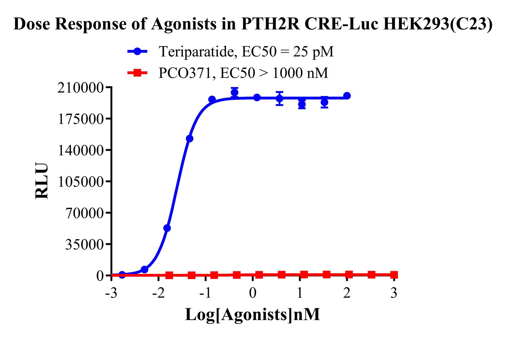 HEK293 Human PTH2R CRE-Luc Cell Line