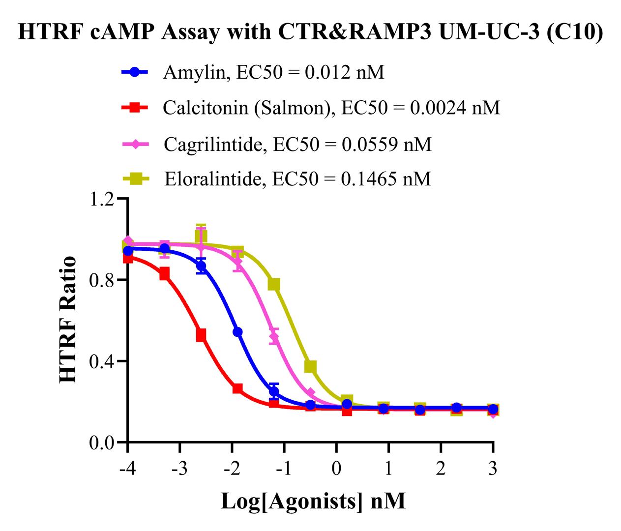 UM-UC-3 Human CTR&RAMP3 Cell Line