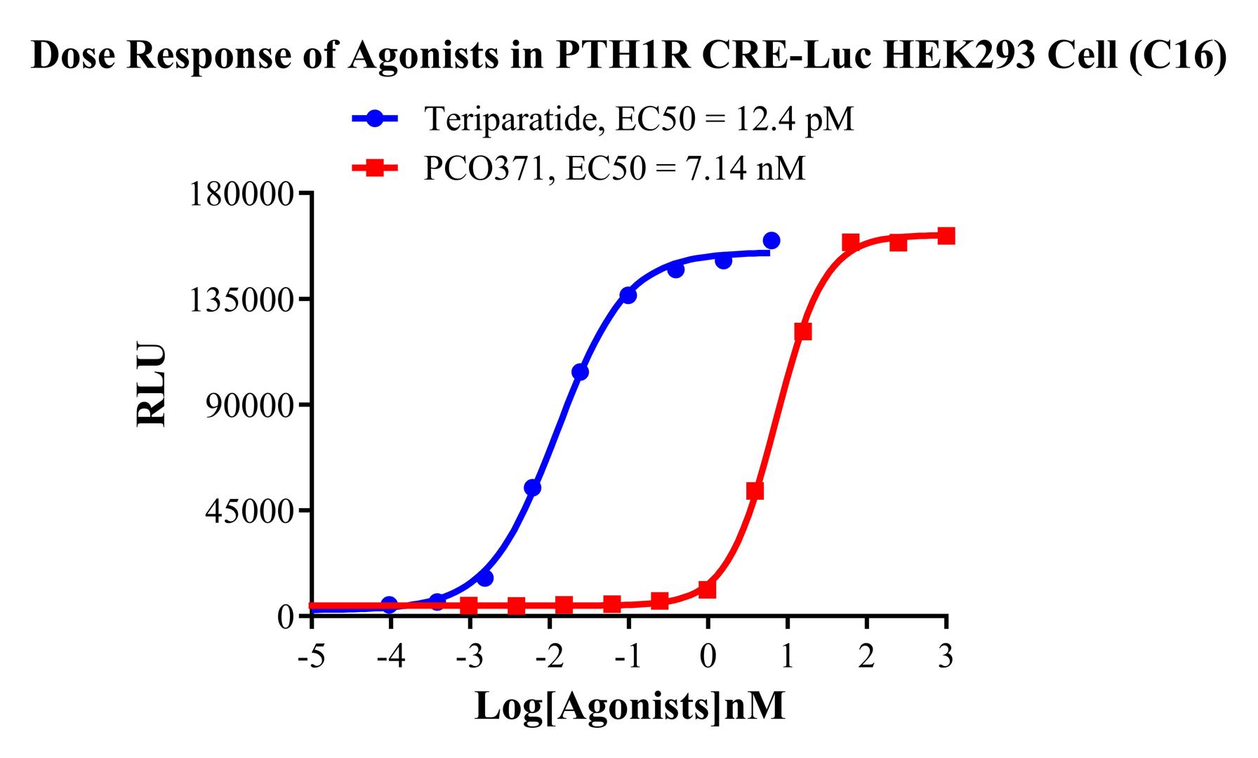 HEK293 Human PTH1R CRE-Luc Cell Line