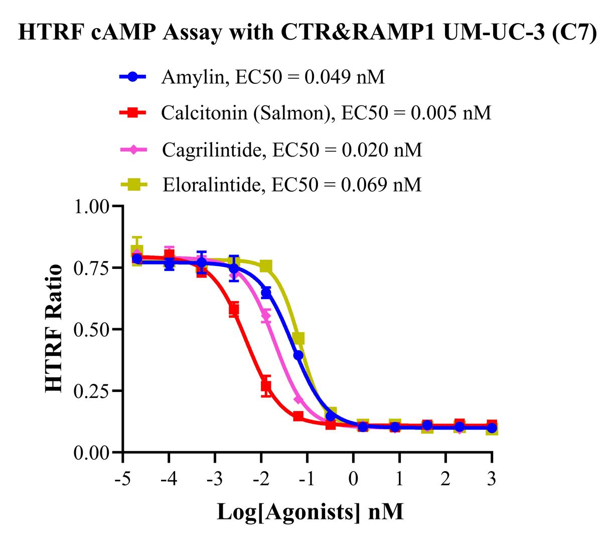 UM-UC-3 Human CTR&RAMP1 Cell Line