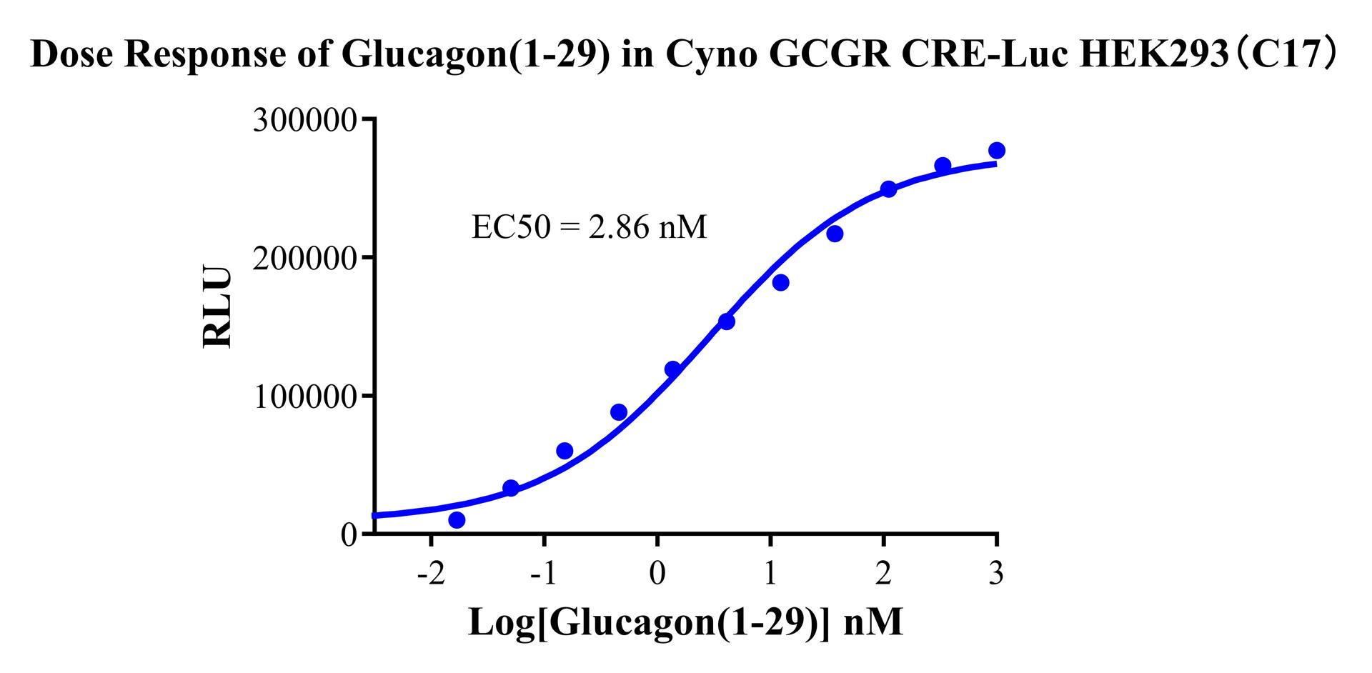 HEK293 Cynomolgus GCGR CRE-Luc Cell Line
