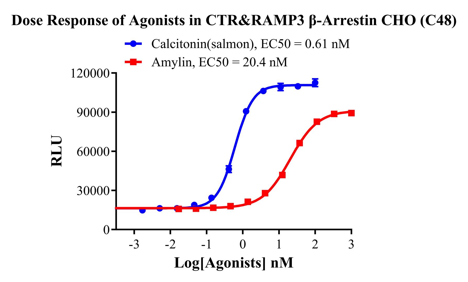 CHO-K1 Human CTR&RAMP3 β-Arrestin Cell Line