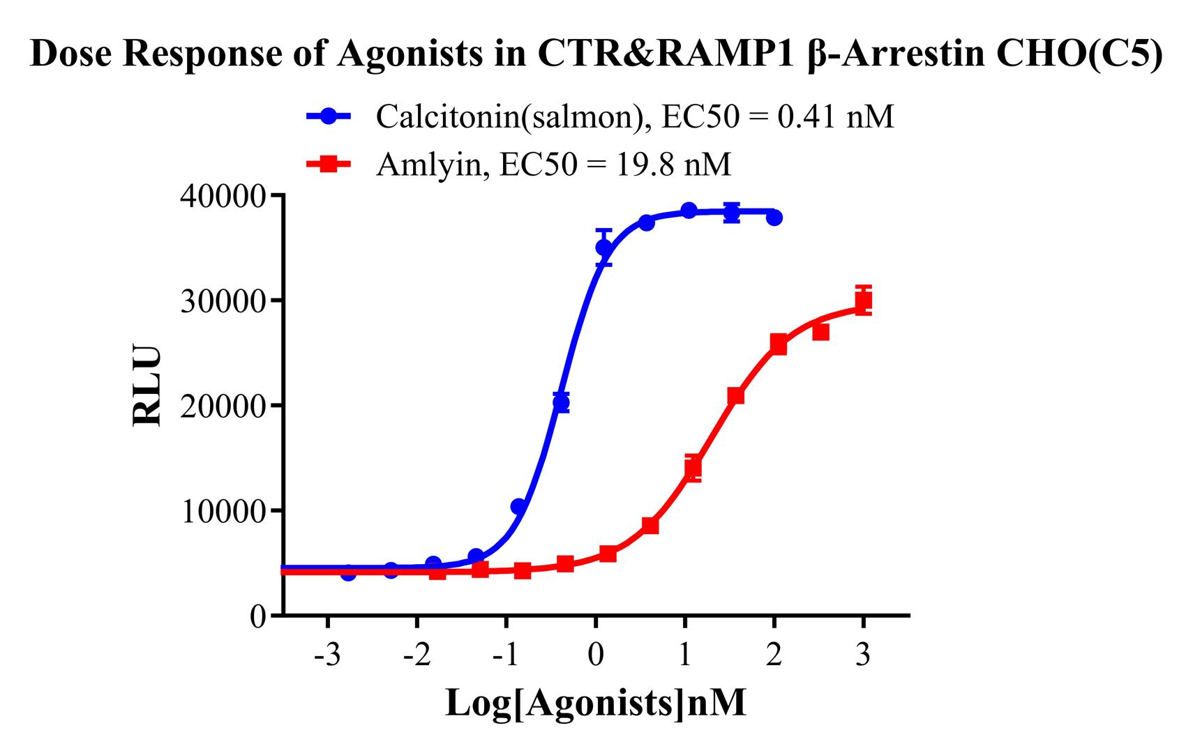 CHO-K1 Human CTR&RAMP1 β-Arrestin Cell Line
