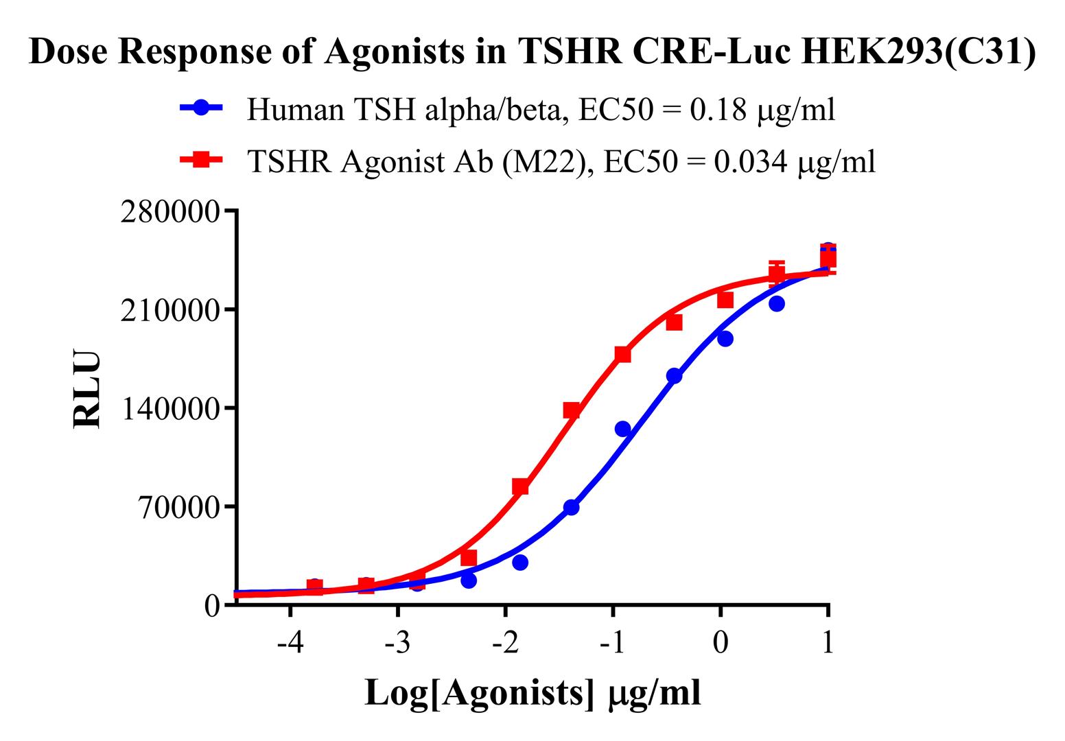 HEK293 Human TSHR CRE-Luc Cell Line