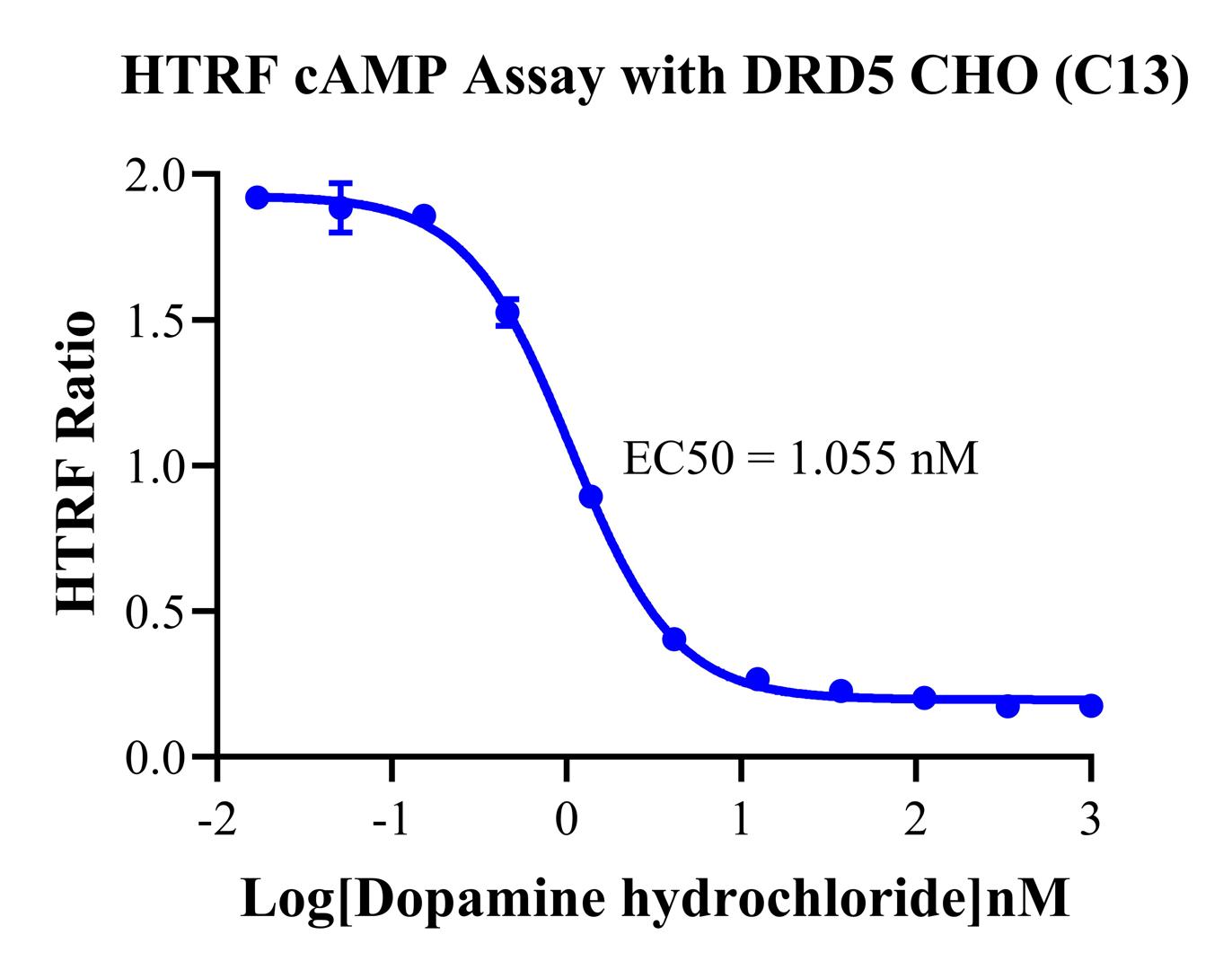 CHO-K1 Human DRD5 Cell Line
