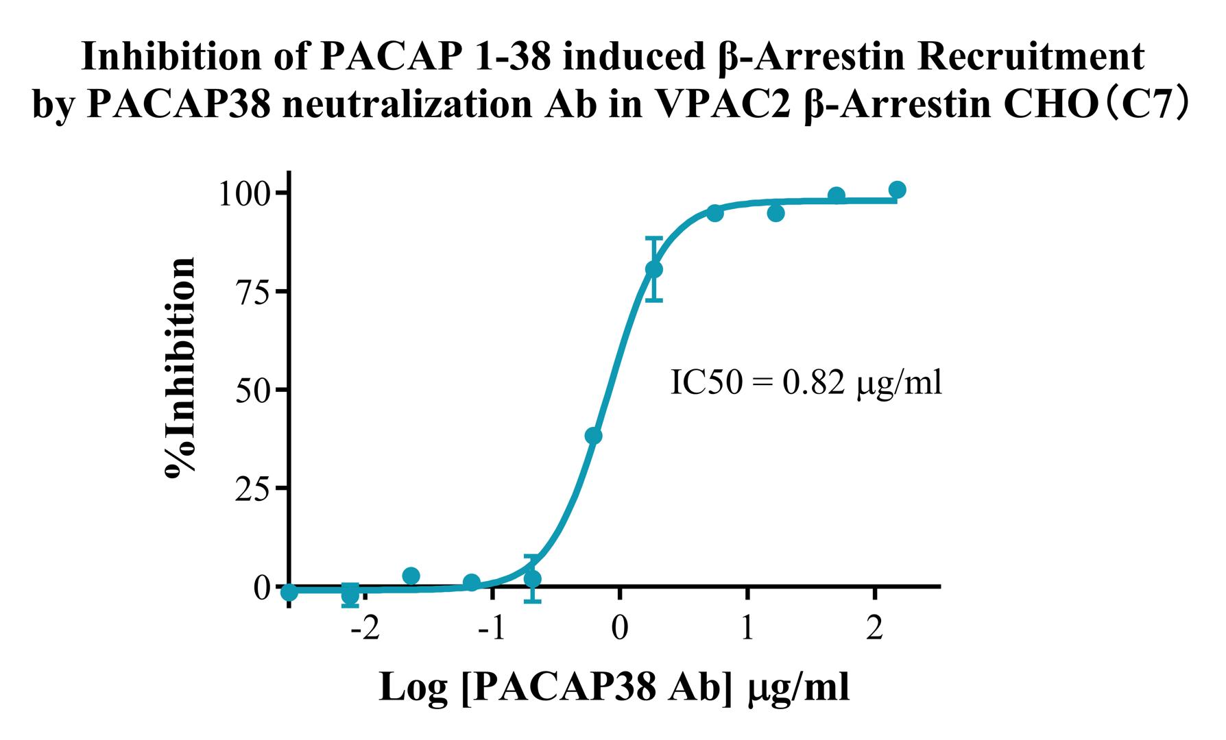 CHO-K1 Human VPAC2 β-Arrestin Receptor Cell Line