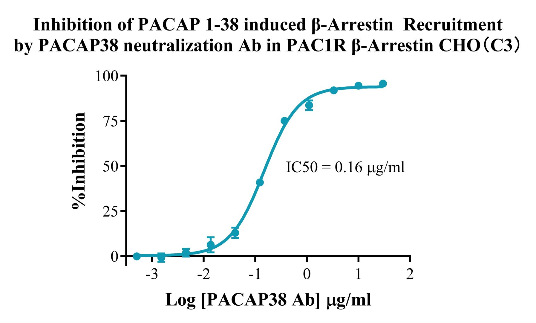 CHO-K1 Human PAC1R β-Arrestin Receptor Cell Line