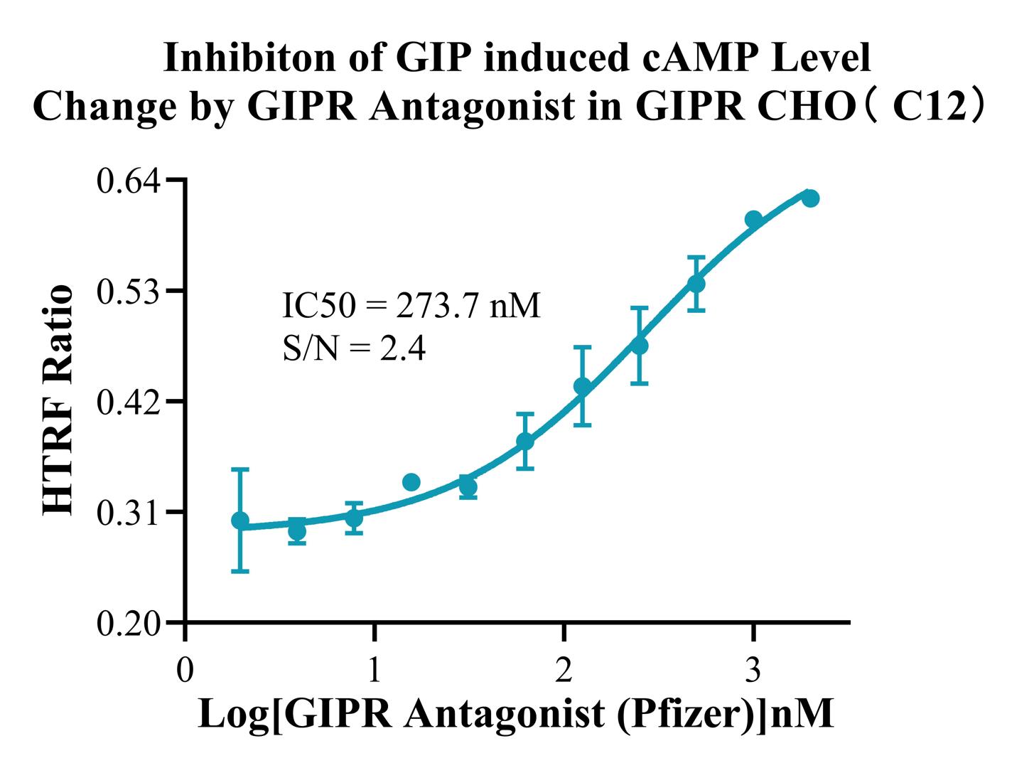 CHO-K1 Human GIPR Receptor Cell