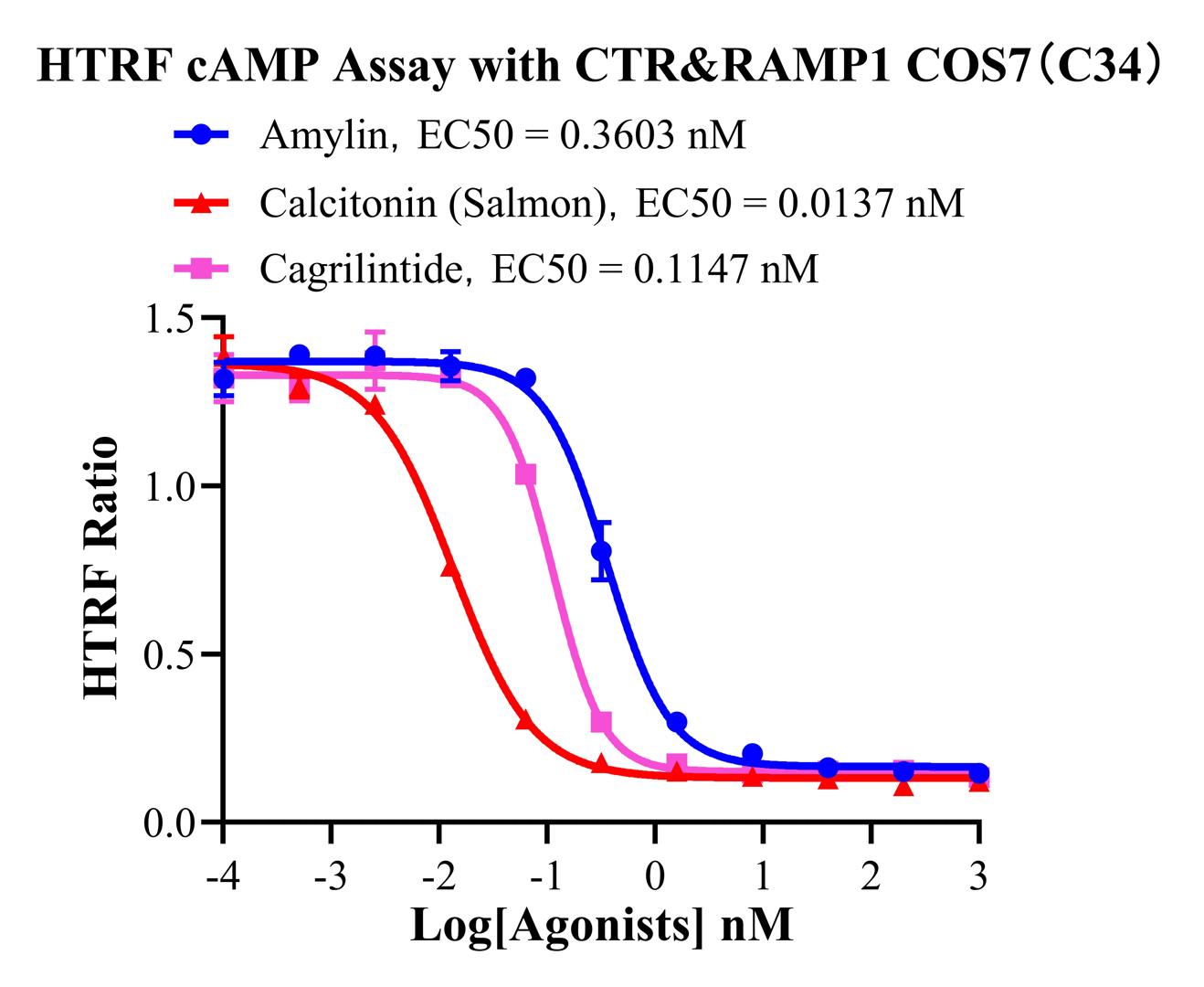 COS7 Human CTR&RAMP1 Cell Line