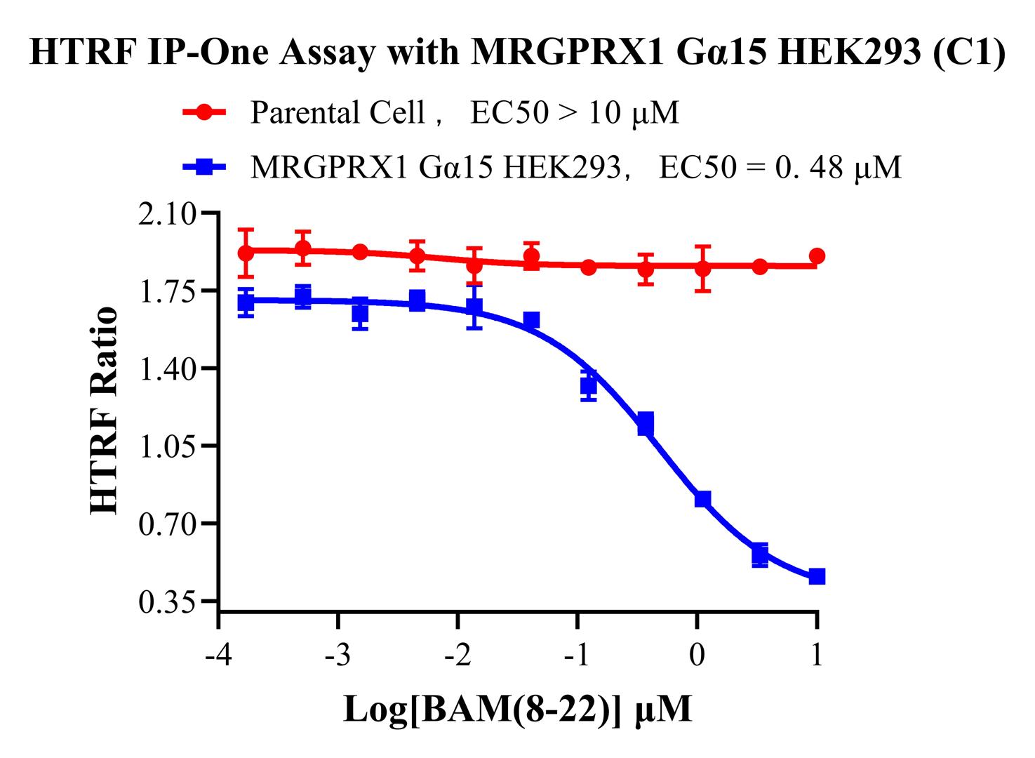 HEK293 Human MRGPRX1 Gα15 Cell Line