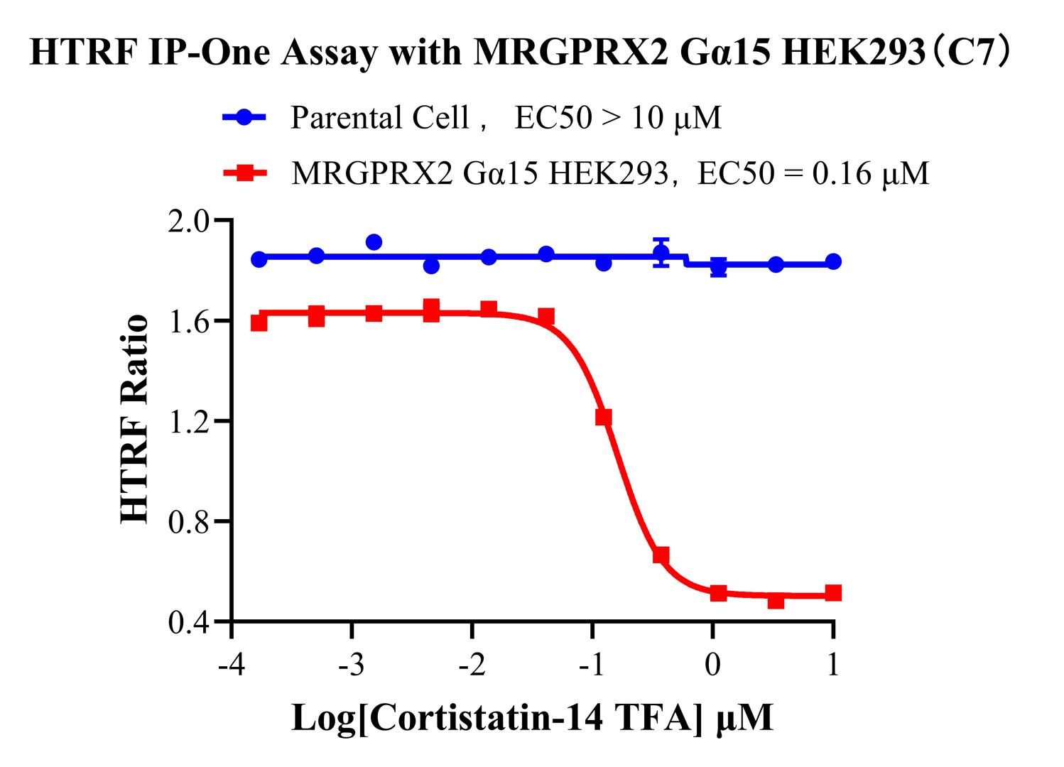 HEK293 Human MRGPRX2 Gα15 Cell Line